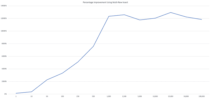 Performance Improvement Chart