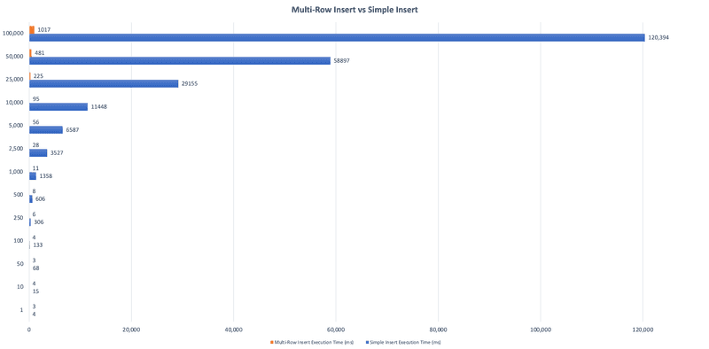 Simple Insert vs Multi-Row Insert Chart